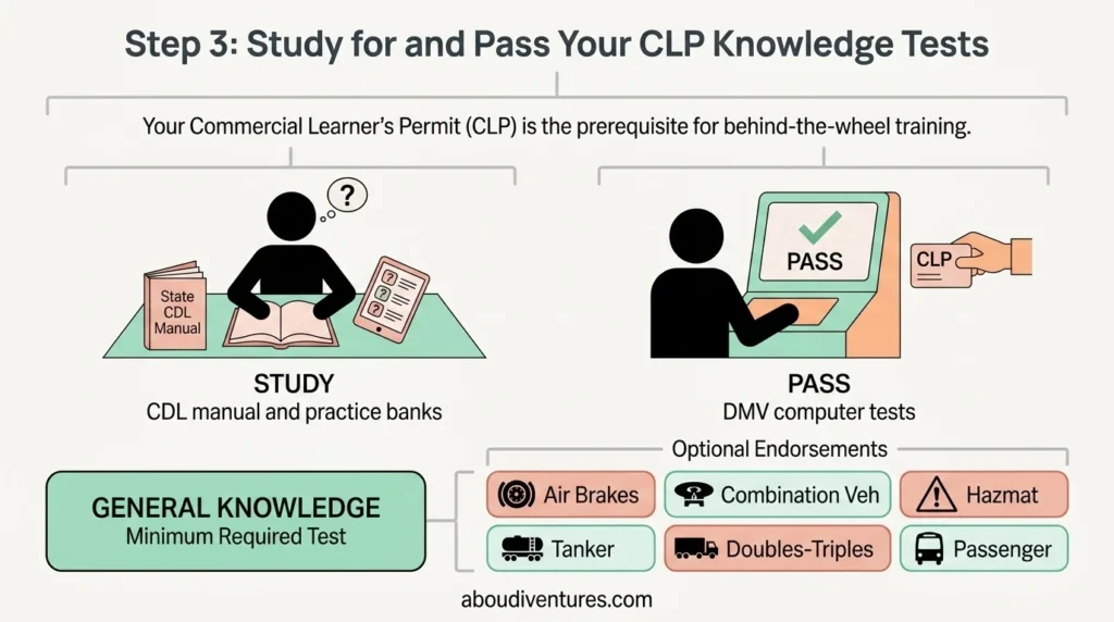 Study for and Pass Your CLP Knowledge Tests