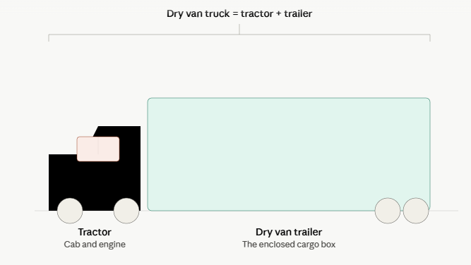Dry Van Truck vs. a Dry Van Trailer